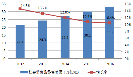 2016年中國國內(nèi)貿(mào)易發(fā)展成績亮眼 呈現(xiàn)六大特點